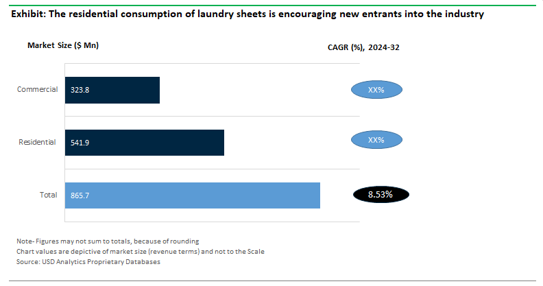 Laundry Sheets Sales by Application